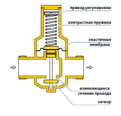 Применение мембранного редуктора давления в различных сферах