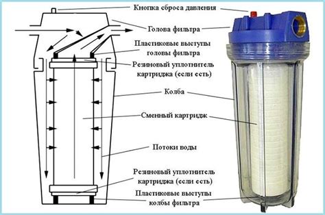 Применение фильтров для обеспечения качества воды в емкости