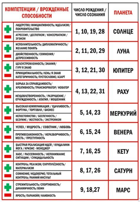 Применение числа при суммировании даты рождения в повседневной жизни