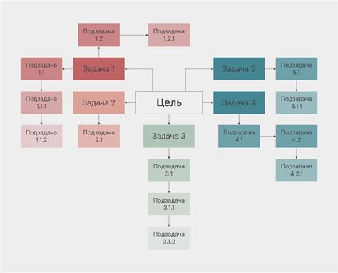 Примеры основных целей проекта