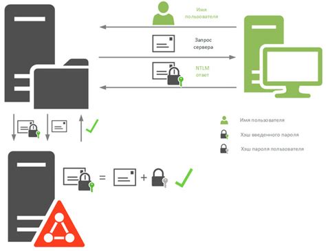 Пример аутентификации в Windows с использованием протокола NTLM