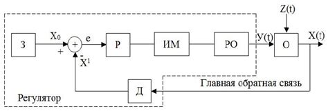 Принцип работы устройства регулирования температуры