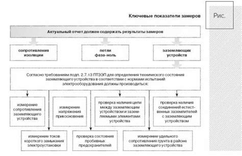 Проверка оборудования и кабелей