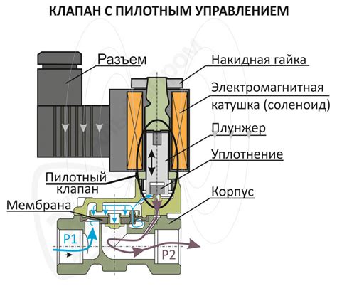 Проверка совместимости клапана с системой