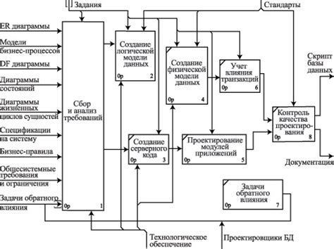 Проектирование ОКП 7: структура и этапы разработки