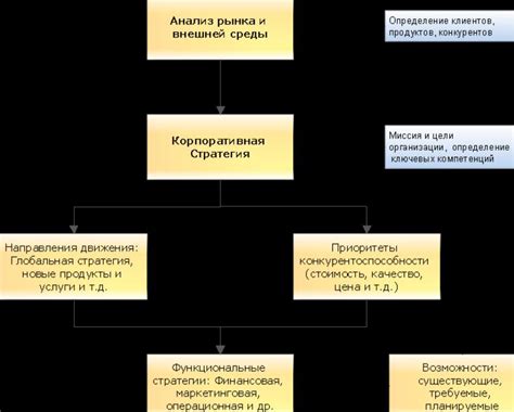 Проектирование инновационных функциональных возможностей