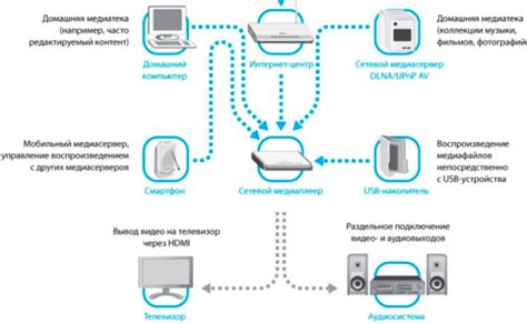 Простота настройки и использования DLNA на ТВ-приставке