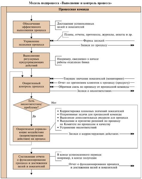 Процесс возврата товаров в соответствии с требованиями оператора связи