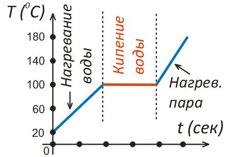 Процесс нагревания и охлаждения смеси