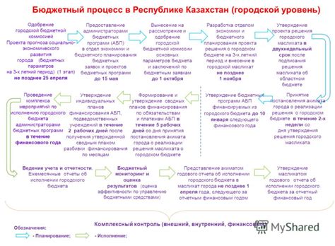 Процесс отбора клавишевских проектов в Республике Казахстан