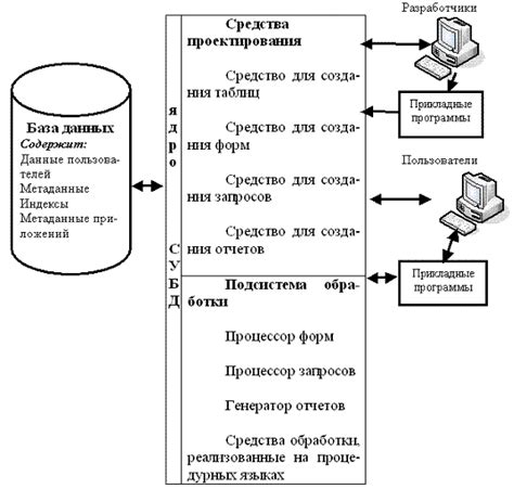 Процесс формирования многомерной модели данных на базе PostgreSQL