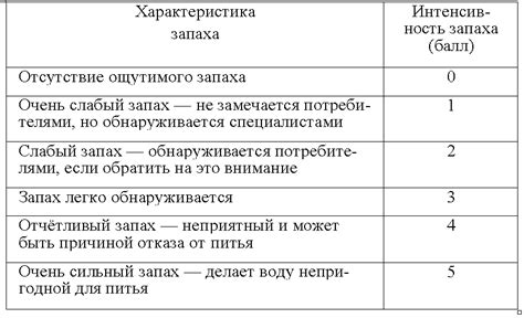 Различия в стойкости и интенсивности запаха