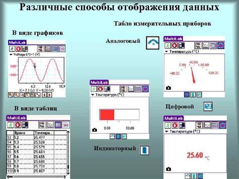 Различные способы отображения данных в графическом представлении температур