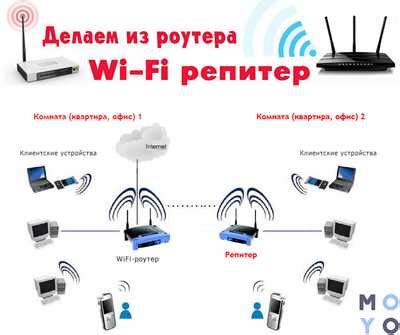 Размещение роутера в оптимальном месте