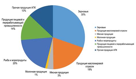 Разнообразие продуктов несырьевого экспорта