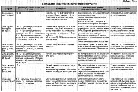 Разные формы патологического сна