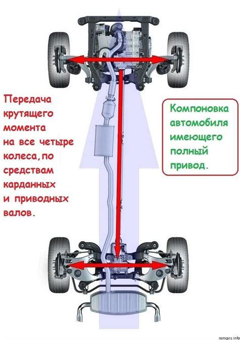 Разработка и принцип работы системы полного привода