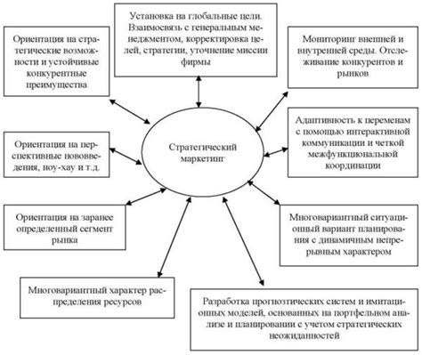 Разработка эффективной маркетинговой стратегии и продвижение