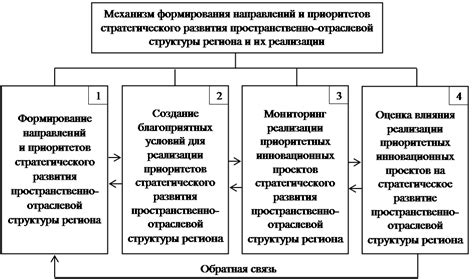 Распределение пространства веб-элементов с учетом их размеров и приоритетов