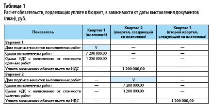 Расчет налоговой базы и учет дополнительных факторов