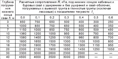 Расчет параметров глубины и размеров бурового отверстия