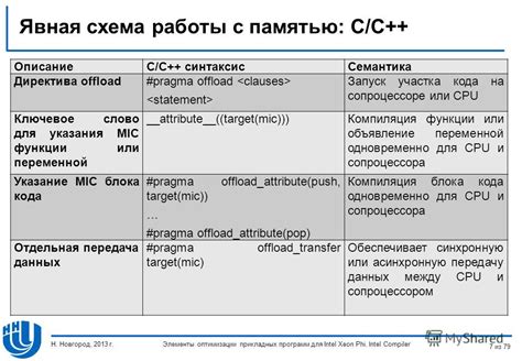 Режимы работы CPU для оптимизации работы с памятью