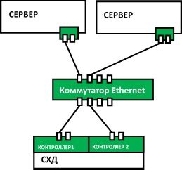 Резервирование и отказоустойчивость