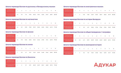 Результаты расчета суммы оценок по предмету