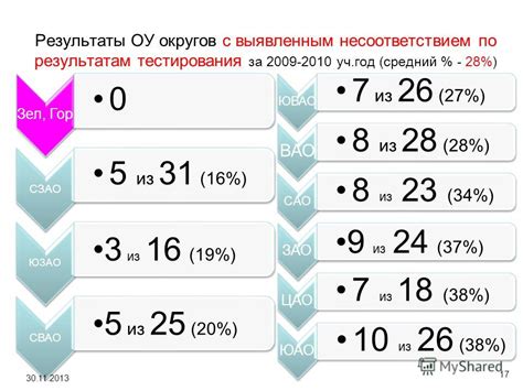 Результаты успешной борьбы с несоответствием