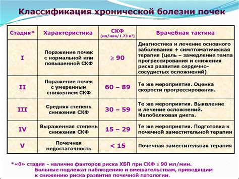 Рекомендации для больных со второй степенью хронической болезни почек