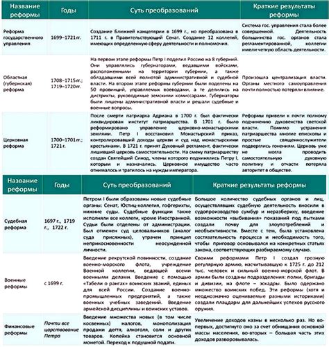 Реформы Петра I: основание первой российской учебной институции