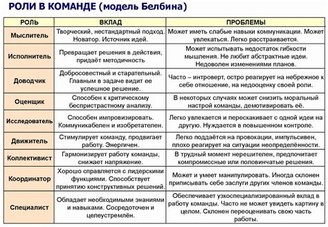 Роли в команде: эффективное распределение задач и обязанностей