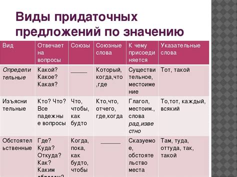 Роль запятой в контексте придаточных предложений