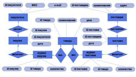 Роль концептуальной модели в проектировании базы данных