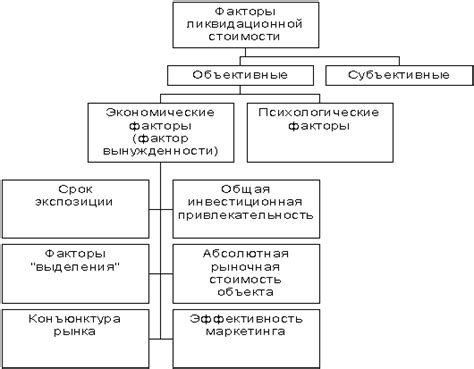 Роль факторов возраста и износа в определении ликвидационной стоимости