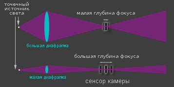 Ручная точность и настройка глубины резкости в рамках iOS