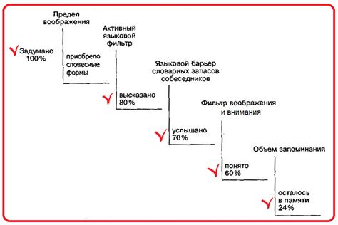 Симптомы потери энергии в коммуникации