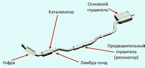 Система выхлопа газов