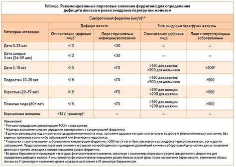 Системные заболевания, сказывающиеся на уровне содержания железа в организме