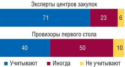 Соблюдение рекомендаций производителя и мнения экспертов