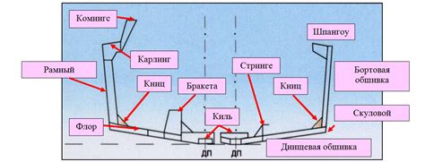 Создание базового каркаса судна