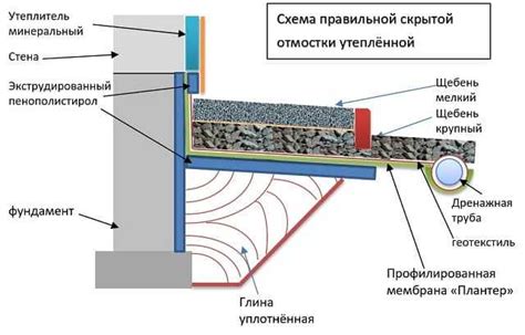 Сокращение потерь тепла: эффективность утепленной отмостки