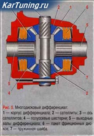 Сопоставление дифференциала повышенного трения и обычного дифференциала