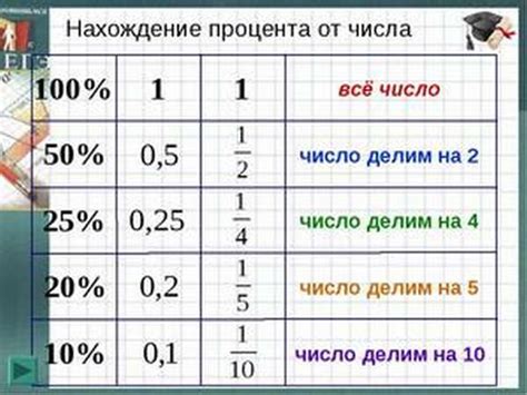 Способы определения процента от общей суммы в различных сценариях