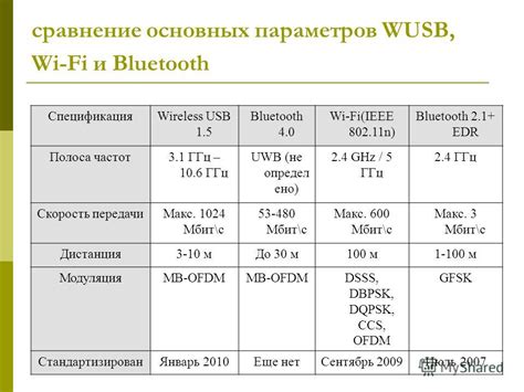 Сравнение основных характеристик USB и Wi-Fi соединений