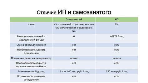 Сравнение самозанятого ИП и обычного ИП: налоговые особенности