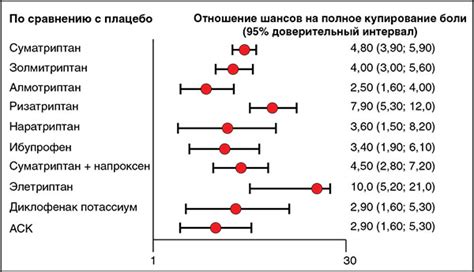 Сравнение характеристик и эффектов препаратов