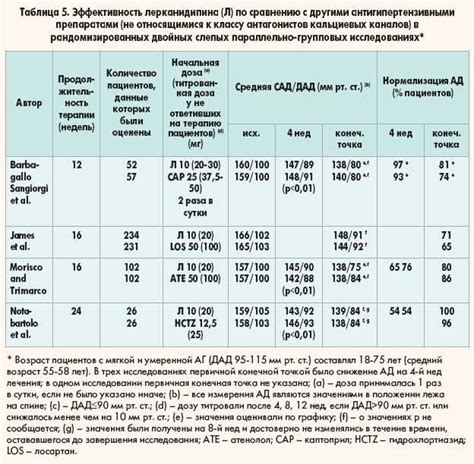 Сравнение эффективности двух препаратов для лечения детей