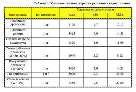 Сравнительная удельная теплота сгорания различных видов топлива