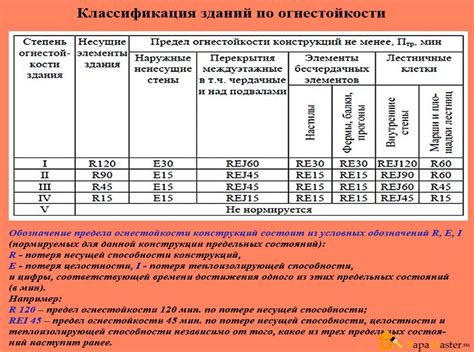 Стандарты и классификация огнестойкости